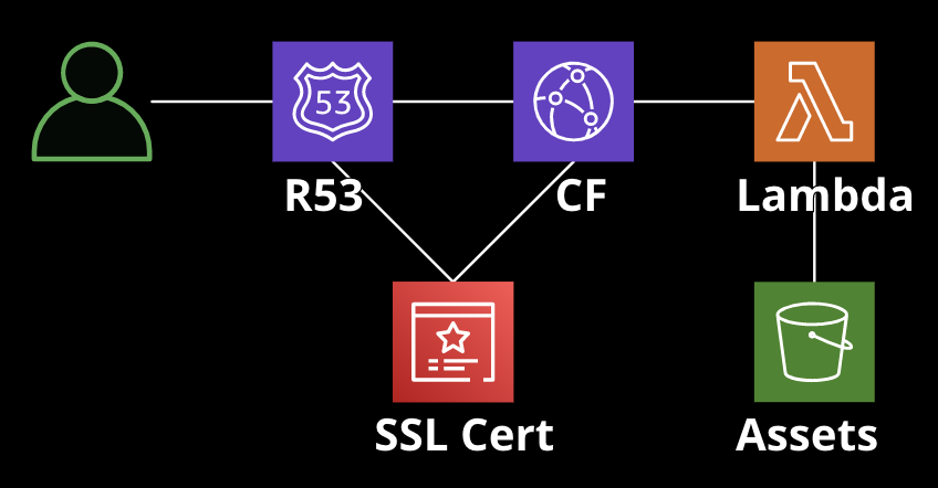 Lambda function architecture